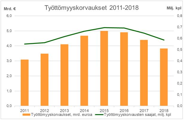Työttömyyskorvaukset 2011-2018