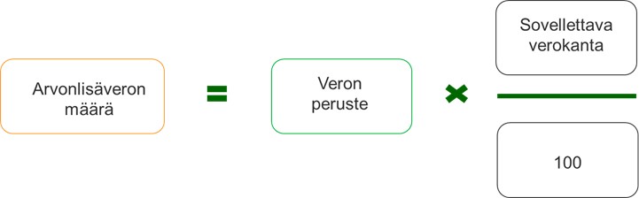 Arvonlisäveron määrä saadaan kertomalla veron peruste sovellettavalla verokannalla, joka on jaettu luvulla 100.