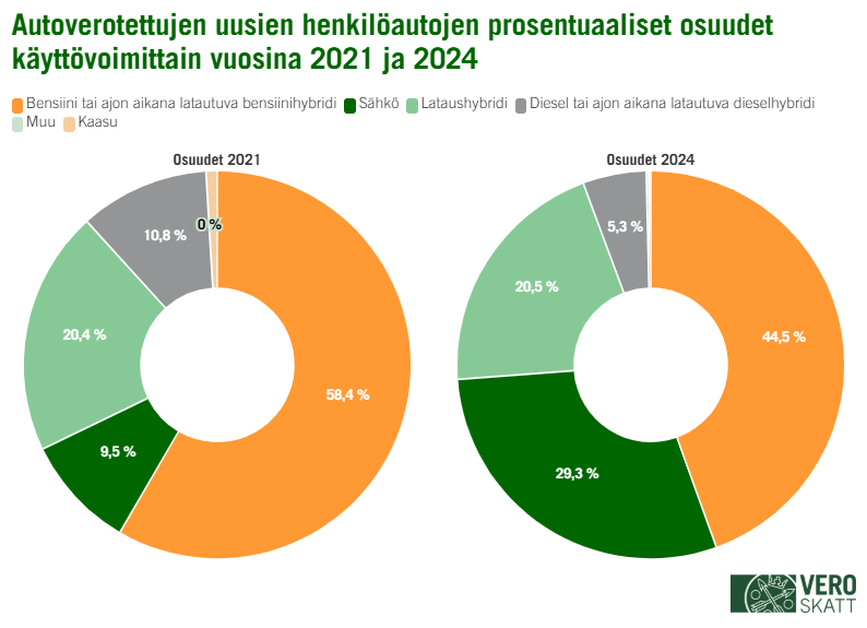 Vuosikohtaisten ympyräkaavioiden mukaan uusista henkilöautoista 44,5 prosenttia oli bensiinikäyttöisiä vuonna 2024. Vuonna 2021 niiden osuus uusista henkilöautoista oli 58,4 prosenttia. Vuonna 2024 29,3 prosenttia uusista henkilöautoista oli sähkökäyttöisiä. Sähkökäyttöisten osuus vuonna 2021 oli 9,5 prosenttia. Vuonna 2024 20,5 prosenttia uusista henkilöautoista oli lataushybridejä ja vuonna 2021 niiden osuus oli 20,4 prosenttia. Uusista henkilöautoista 5,3 prosenttia oli vuonna 2024 dieselkäyttöisiä ja vuonna 2021 10,8 prosenttia.