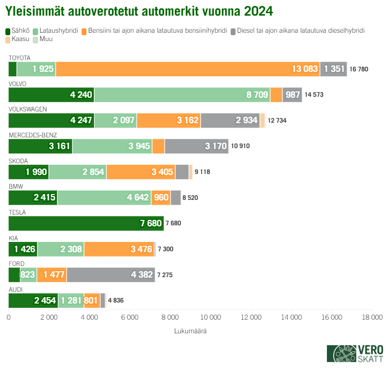 Palkkikaavio kertoo, minkä merkkisistä ajoneuvoista tehtiin eniten autoverotuspäätöksiä vuonna 2024. Ajoneuvot on jaoteltu käyttövoiman mukaan. Toyota-merkkisiä ajoneuvoja on autoverotettu eniten, yhteensä 16 780 kappaletta, joista suurin osa, 13 083 kappaletta on bensiinikäyttöisiä ajoneuvoja. Toiseksi eniten on autoverotettu Volvoja, 14 573 kappaletta. Näistä suurin osa, 8 709 kappaletta on lataushybridejä ja toiseksi suurin osa, 4 240 kappaletta, sähköautoja. Kolmanneksi eniten on Volkswagen-merkkisiä ajoneuvoja, yhteensä 12 734 kappaletta, joista suurin osa, 4 247 kappaletta, on sähköautoja ja toiseksi suurin osa dieselkäyttöisiä, 2 934 kappaletta. Mercedes-Benz-merkkisiä ajoneuvoja on autoverotettu yhteensä 10 910 kappaletta. Näistä suurin osa, 3 945 kappaletta, on lataushybridejä. Skoda-merkkisiä ajoneuvoja on autoverotettu yhteensä 9 118 kappaletta. Näistä suurin osa, 3 405 kappaletta, on bensiinikäyttöisiä. BMW-merkkisiä ajoneuvoja on autoverotettu yhteensä 8 520 kappaletta. Näistä suurin osa, 4 642 kappaletta, on lataushybridejä. Tesla-merkkisiä sähköajoneuvoja on autoverotettu yhteensä 7 680 kappaletta. Kia-merkkisiä ajoneuvoja on autoverotettu yhteensä 7 300 kappaletta. Näistä suurin osa, 3 476 kappaletta, on bensiinikäyttöisiä. Ford-merkkisiä ajoneuvoja on autoverotettu yhteensä 7 275 kappaletta. Näistä suurin osa, 4 382 kappaletta, on dieselkäyttöisiä. Audi-merkkisiä ajoneuvoja on autoverotettu yhteensä 4 836 kappaletta. Näistä suurin osa, 2 454 kappaletta, on sähköautoja.