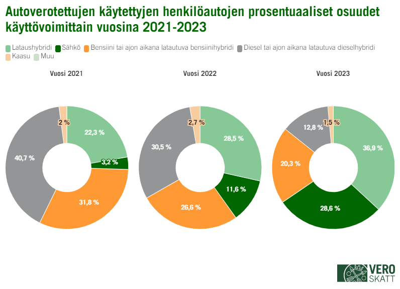 Vuosikohtaisten ympyräkaavioiden mukaan käytetyistä henkilöautoista 36,9 prosenttia oli lataushybridejä vuonna 2023. Vuonna 2021 lataushybridien osuus käytetyistä henkilöautoista oli 22,3 prosenttia ja vuonna 2022 28,5 prosenttia. Vuonna 2023 28,6 prosenttia käytetyistä henkilöautoista oli sähkökäyttöisiä. Sähkökäyttöisten vastaava osuus vuonna 2021 oli 3,2 prosenttia ja vuonna 2022 11,6 prosenttia. Vuonna 2023 20,3 prosenttia käytetyistä henkilöautoista oli bensiinikäyttöisiä. Bensiinikäyttöisten vastaava osuus vuonna 2021 oli 31,8 ja vuonna 2022 26,6 prosenttia. Käytetyistä henkilöautoista 12,8 prosenttia oli vuonna 2023 dieselkäyttöisiä. Vuonna 2021 dieselkäyttöisten henkilöautojen vastaava osuus oli 40,7 prosenttia ja vuonna 2022 30,5 prosenttia.