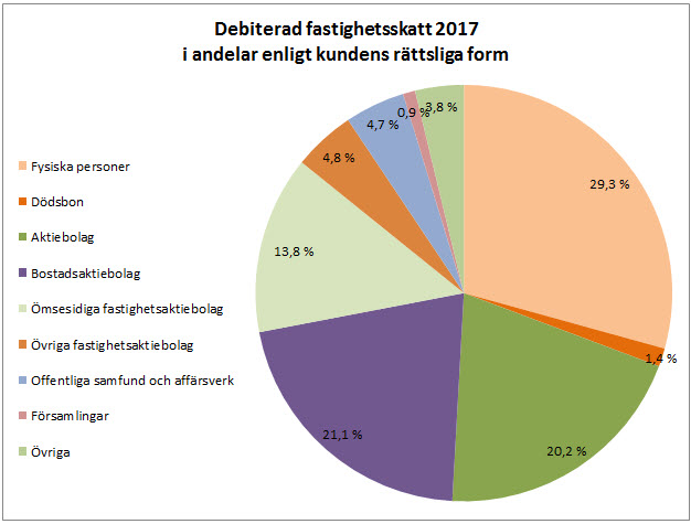 Bilaga1_Debiterad fastighetsskatt 2017 i andelar enligt kundens rättsliga form.jpg