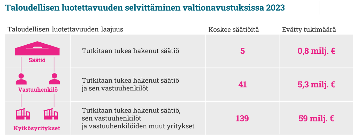 Säätiöiden ja saatujen avustusten määrä kuvana