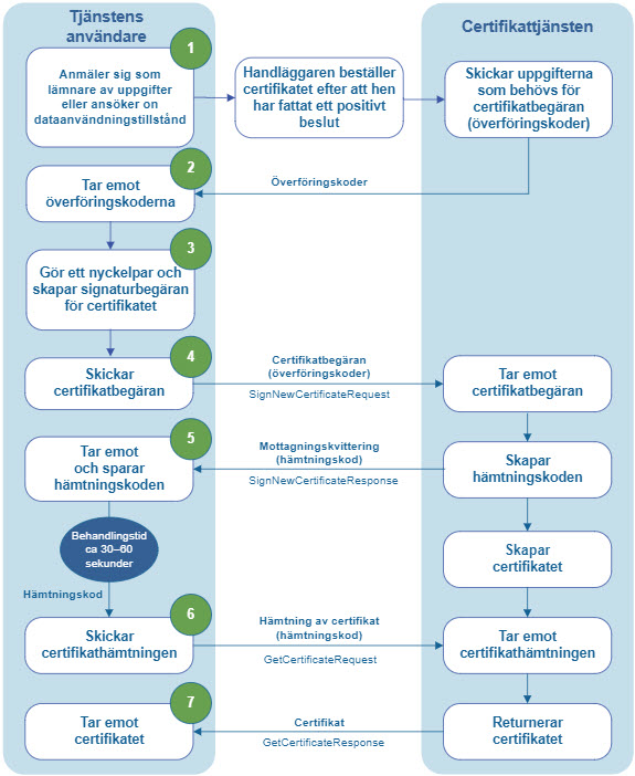 Faserna för processen för hämtning av certifikatet. Faserna beskrivs närmare senare i texten.
