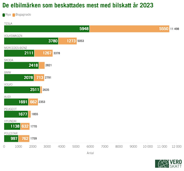 Stapeldiagrammet berättar om vilka elbilsmärken det fattades flest bilbeskattningsbeslut år 2023. Fordonen är indelade i begagnade och nya bilar. Det finns mest Teslor, sammanlagt 11 498 bilar av vilka 5 948 är nya och 5 550 begagnade. Näst mest finns det elbilar av märket Wolkswagen, totalt 5 053 bilar. Av dessa är 3 780 nya och 1 273 begagnade. Tredje mest finns det elbilar av märket Mercedes-Benz, totalt 3 378 bilar. Av dessa är 2 111 nya och 1 267 begagnade. Det finns 2 821 Skoda-elbilar av vilka 2 418 är nya. Av märket BMW finns det sammanlagt 2 791 elbilar av vilka 2 078 är nya och 713 begagnade. Det finns 2 635 Volvon av vilka 2 511 är nya. Av märket Audi finns det 2 353 elbilar av vilka 1 691 är nya och 662 begagnade. Totalt 1 855 elbilar är av märket Peugeot och av dessa är 1 677 är nya. Det finns totalt 1 770 elbilar av märket Hyundai och av dessa är 1 138 är nya. Av märket Polestar finns det totalt 1 759 av vilka 997 bilar är nya.
