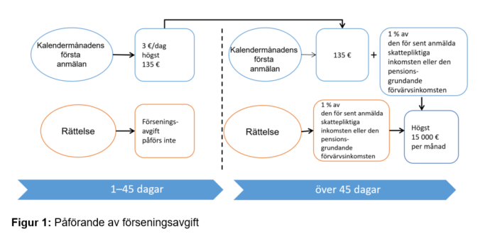 Bilden beskriver hur förseningsavgifter påförs i olika situationer.