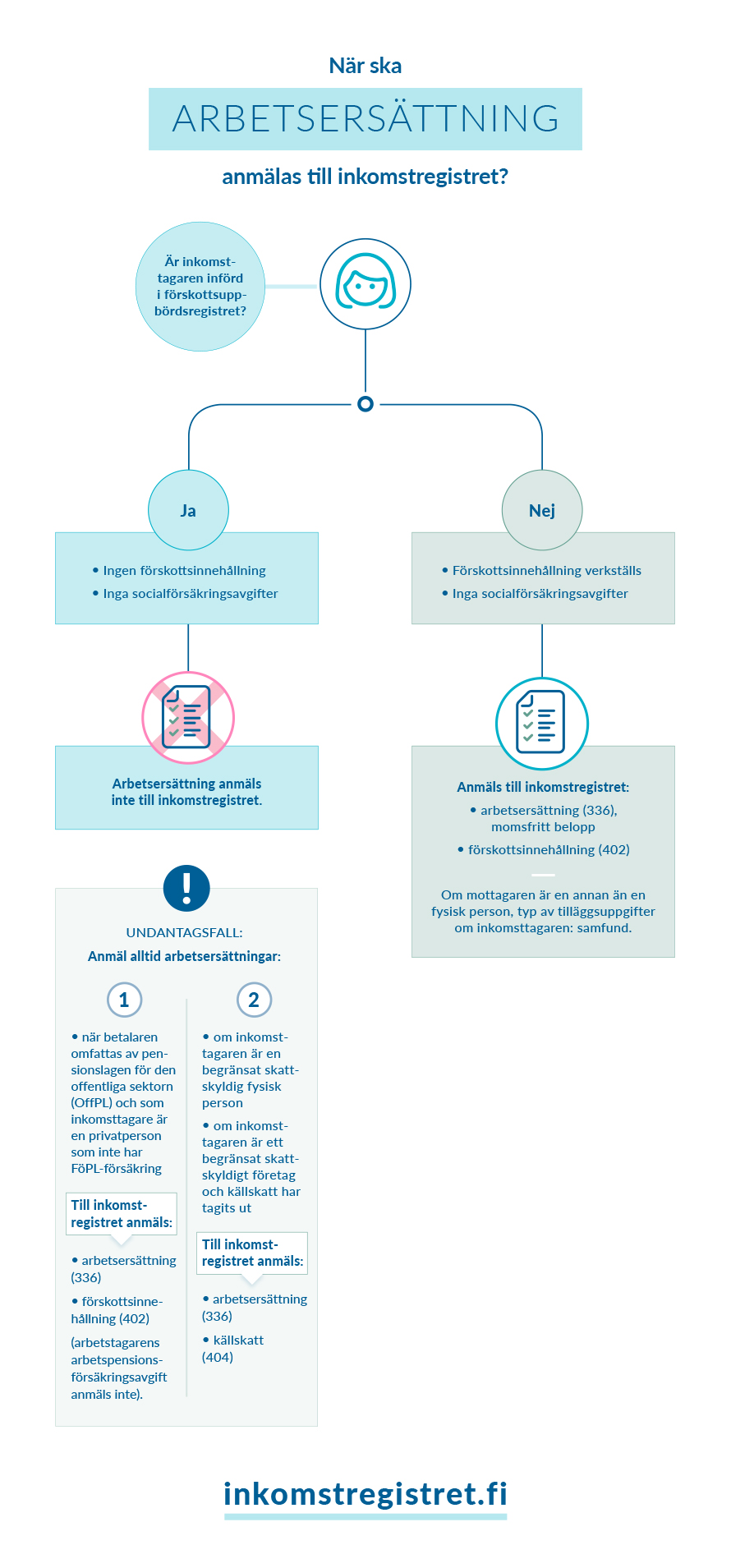 En infograf om när ska arbetsersättning anmälas till inkomstregistret.